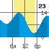 Anchor Point tide chart for Sunday, February 23, 2025