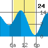 Anchor Point tide chart for Monday, February 24, 2025