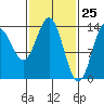 Anchor Point tide chart for Tuesday, February 25, 2025