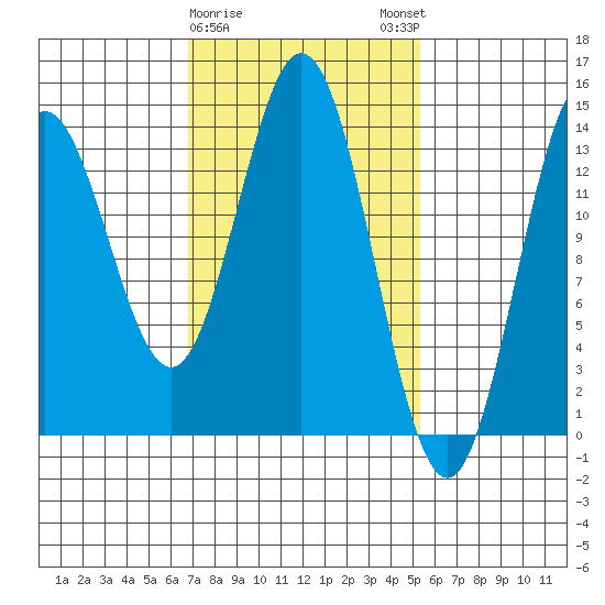 Anchor Point tide chart for Wednesday, February 26, 2025