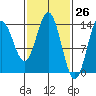 Anchor Point tide chart for Wednesday, February 26, 2025