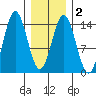 Anchor Point tide chart for Sunday, February 2, 2025