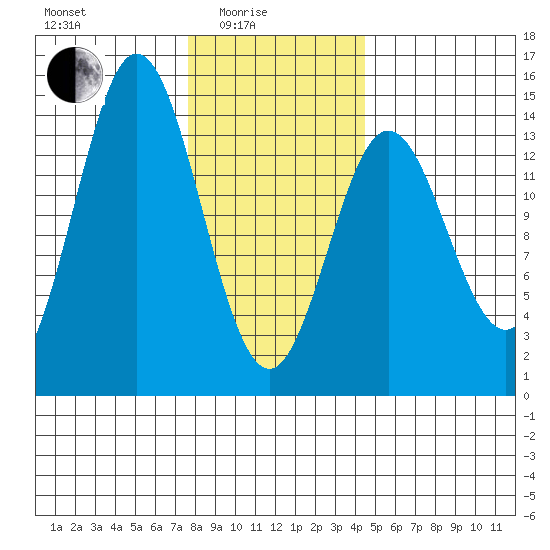 Anchor Point tide chart for Tuesday, February 4, 2025