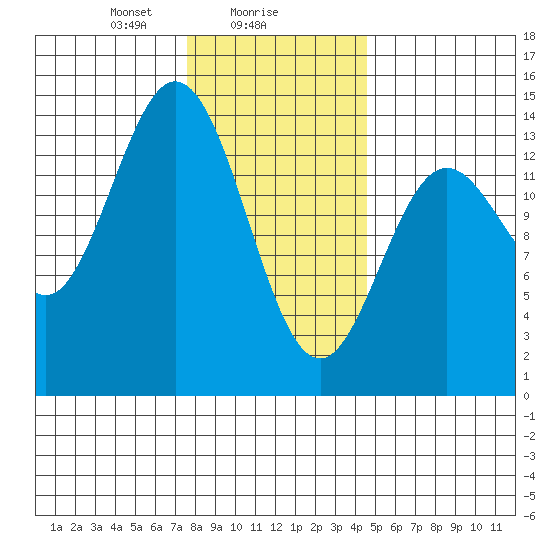 Anchor Point tide chart for Thursday, February 6, 2025