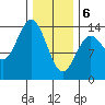 Anchor Point tide chart for Thursday, February 6, 2025