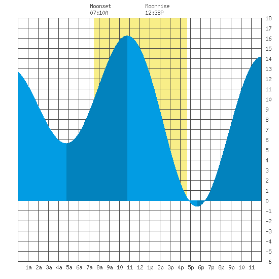 Anchor Point tide chart for Sunday, February 9, 2025