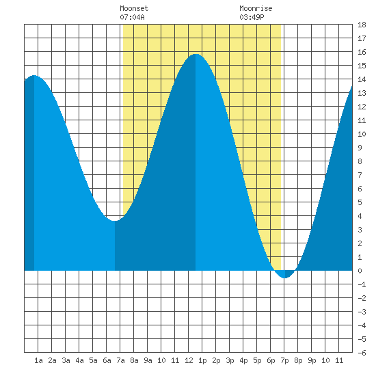 Anchor Point tide chart for Tuesday, March 11, 2025