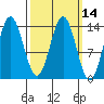 Anchor Point tide chart for Friday, March 14, 2025