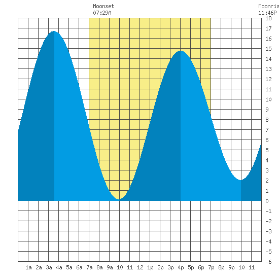 Anchor Point tide chart for Monday, March 17, 2025