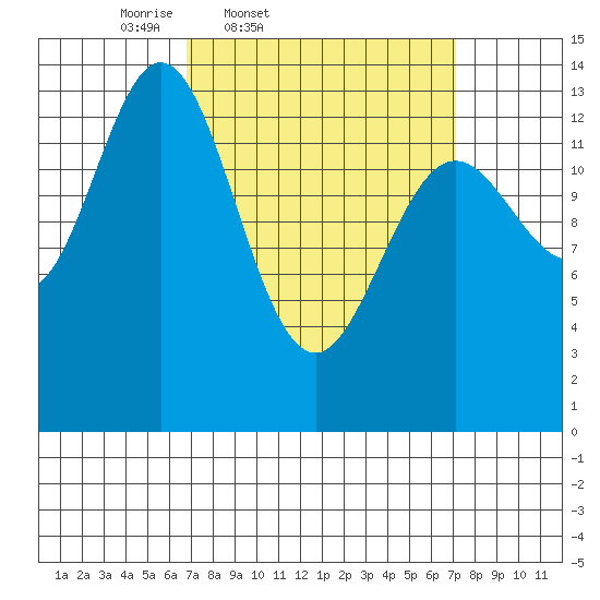 Anchor Point tide chart for Friday, March 21, 2025