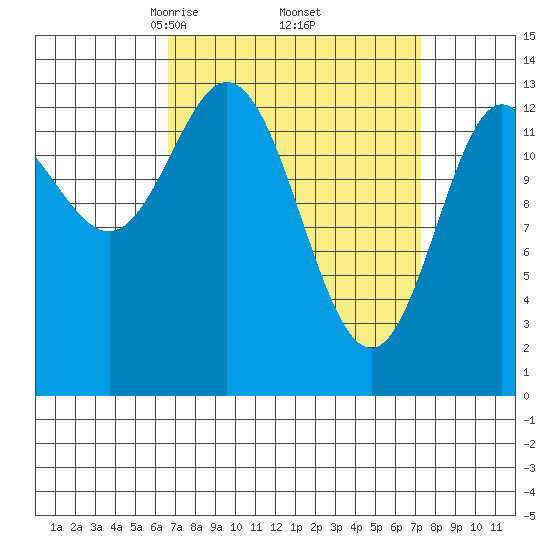 Anchor Point tide chart for Monday, March 24, 2025
