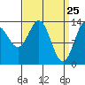 Anchor Point tide chart for Tuesday, March 25, 2025