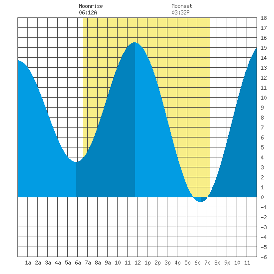 Anchor Point tide chart for Wednesday, March 26, 2025