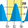 Anchor Point tide chart for Friday, March 28, 2025