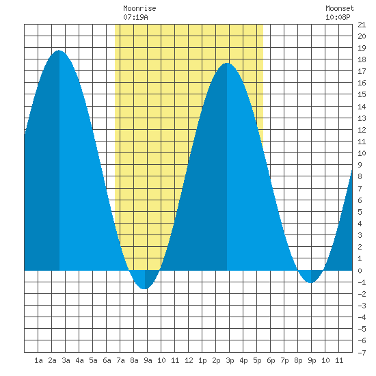 Anchor Point tide chart for Sunday, March 2, 2025