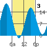 Anchor Point tide chart for Monday, March 3, 2025