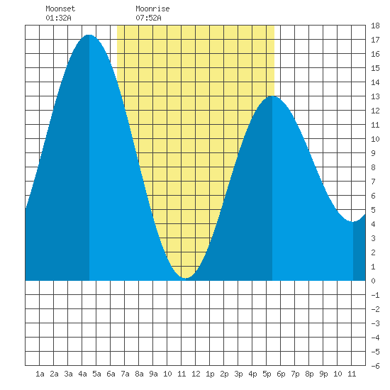 Anchor Point tide chart for Wednesday, March 5, 2025