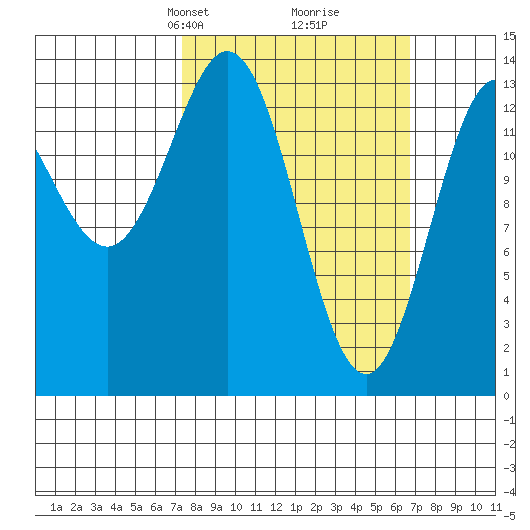 Anchor Point tide chart for Sunday, March 9, 2025