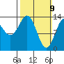 Anchor Point tide chart for Sunday, March 9, 2025