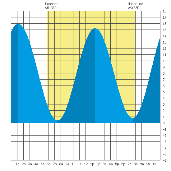 Anchor Point tide chart for Friday, April 11, 2025