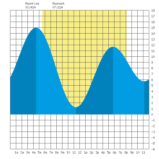 Anchor Point tide chart for Friday, April 18, 2025