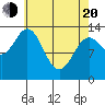 Anchor Point tide chart for Sunday, April 20, 2025