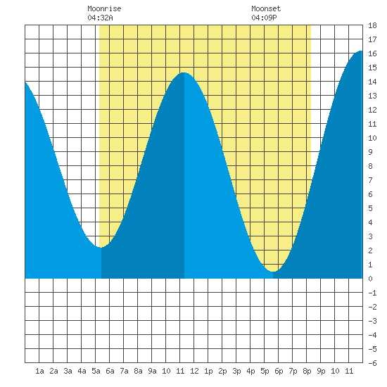 Anchor Point tide chart for Thursday, April 24, 2025