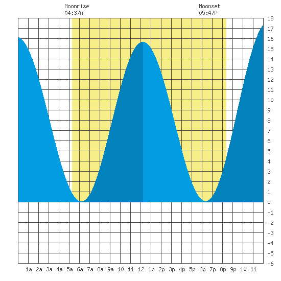 Anchor Point tide chart for Friday, April 25, 2025