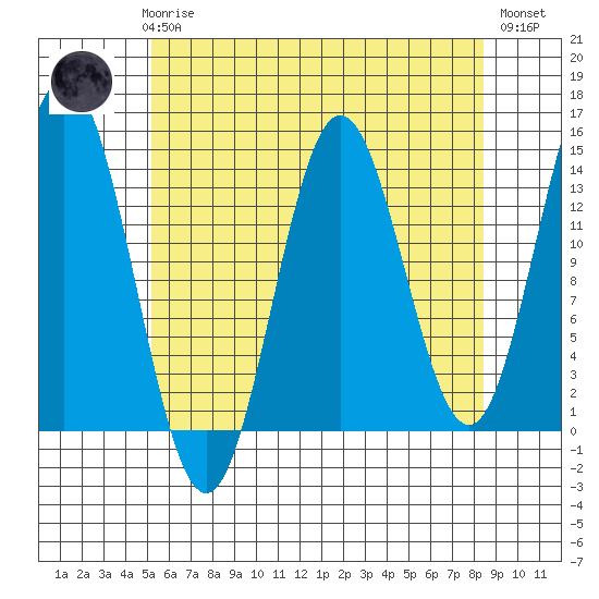 Anchor Point tide chart for Sunday, April 27, 2025