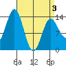 Anchor Point tide chart for Thursday, April 3, 2025