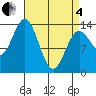 Anchor Point tide chart for Friday, April 4, 2025