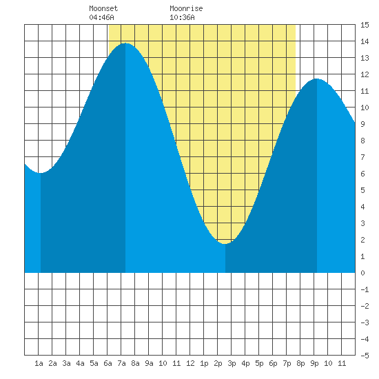 Anchor Point tide chart for Saturday, April 5, 2025