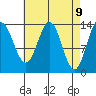 Anchor Point tide chart for Wednesday, April 9, 2025