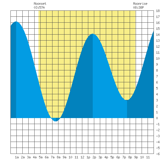 Anchor Point tide chart for Sunday, May 11, 2025