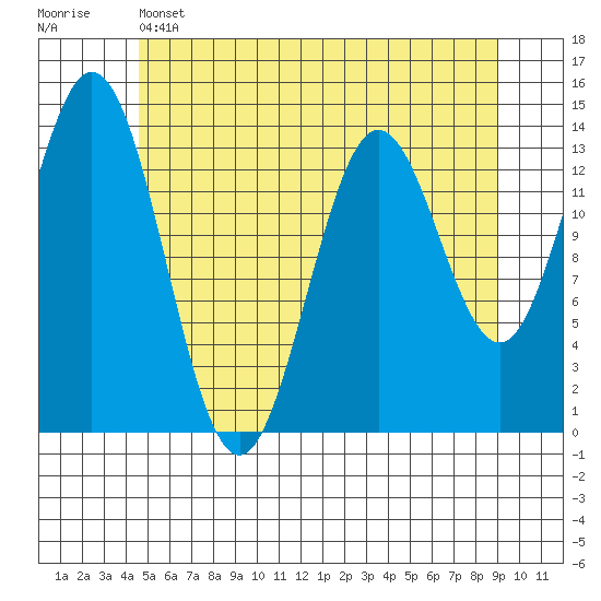 Anchor Point tide chart for Wednesday, May 14, 2025
