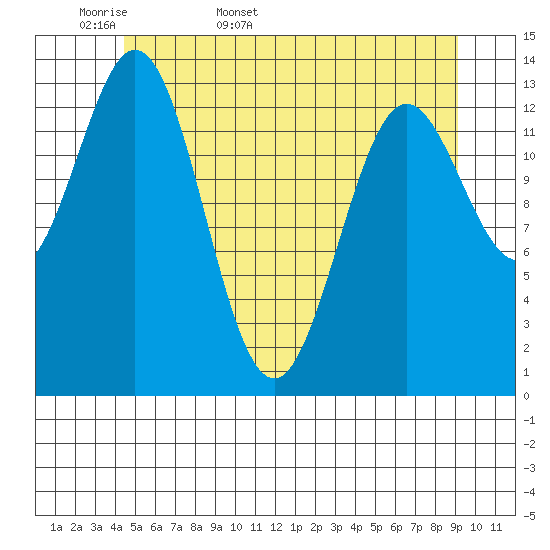 Anchor Point tide chart for Sunday, May 18, 2025