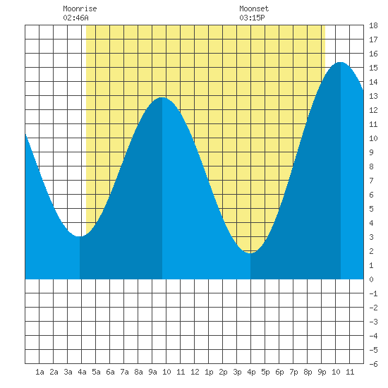 Anchor Point tide chart for Thursday, May 22, 2025