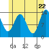 Anchor Point tide chart for Thursday, May 22, 2025