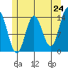 Anchor Point tide chart for Saturday, May 24, 2025