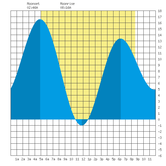 Anchor Point tide chart for Friday, May 2, 2025