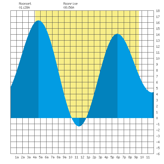 Anchor Point tide chart for Saturday, May 31, 2025