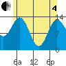 Anchor Point tide chart for Sunday, May 4, 2025