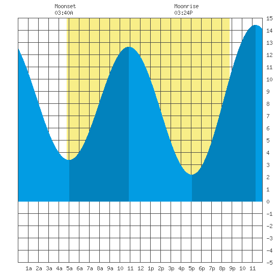 Anchor Point tide chart for Wednesday, May 7, 2025