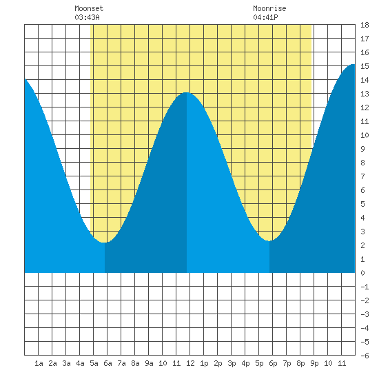 Anchor Point tide chart for Thursday, May 8, 2025