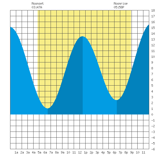 Anchor Point tide chart for Friday, May 9, 2025