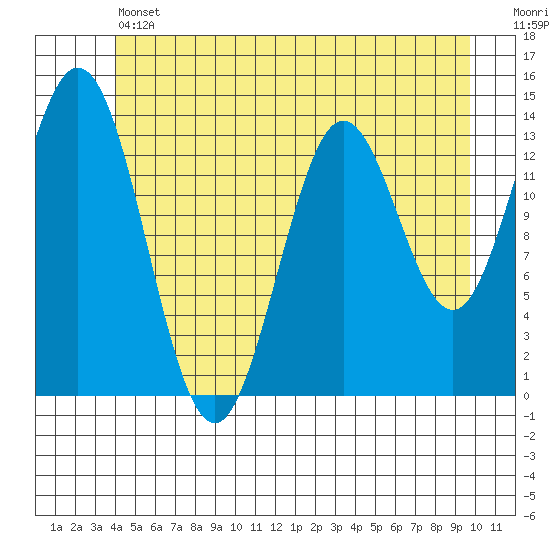 Anchor Point tide chart for Thursday, June 12, 2025