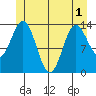 Anchor Point tide chart for Sunday, June 1, 2025