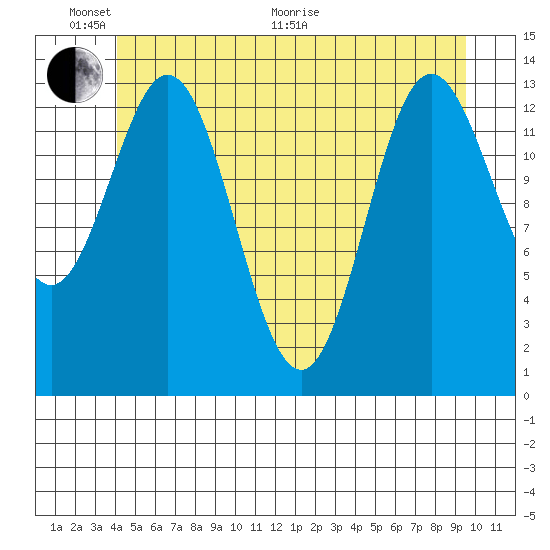 Anchor Point tide chart for Monday, June 2, 2025