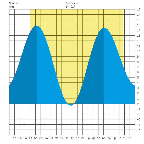 Anchor Point tide chart for Monday, June 30, 2025