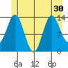 Anchor Point tide chart for Monday, June 30, 2025